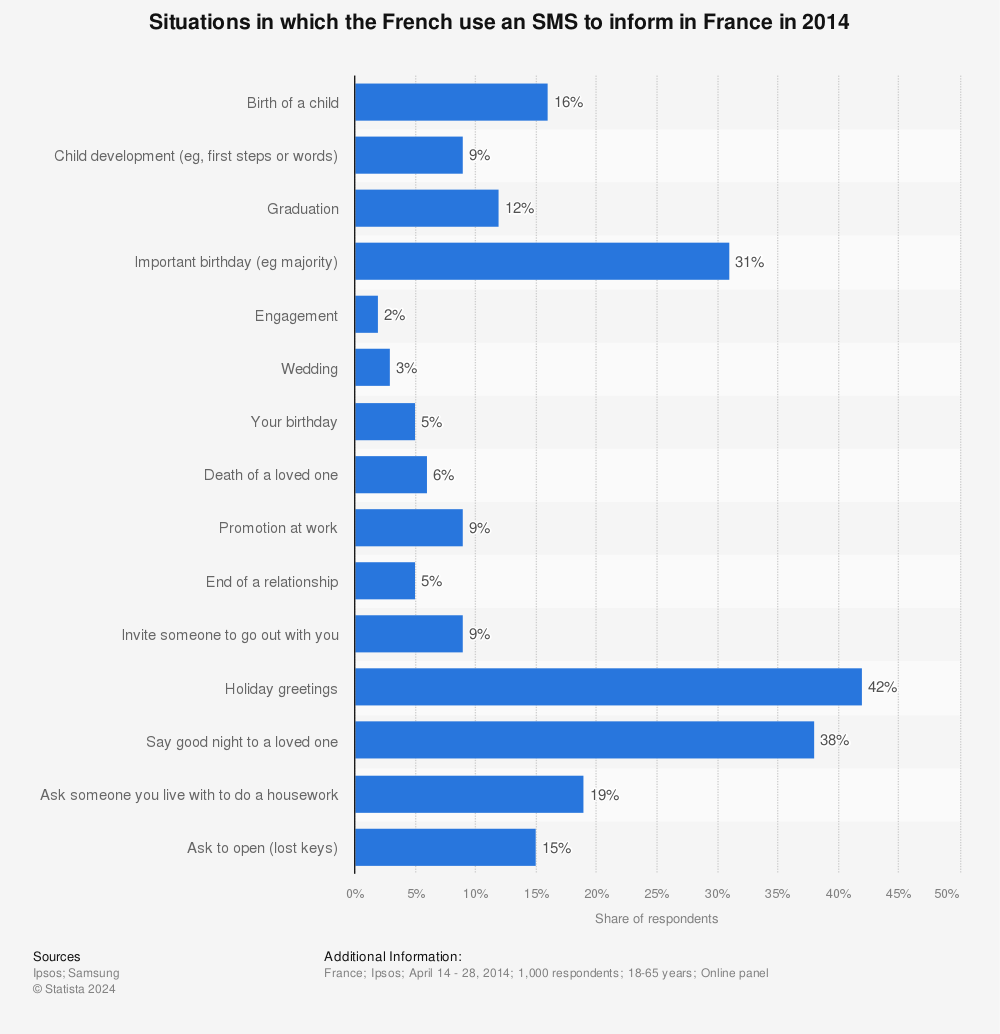 Statistic: Situations in which the French use an SMS to inform in France in 2014 | Statista