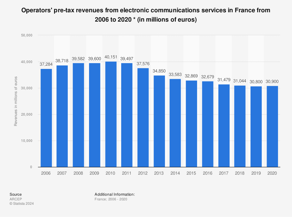 Statistic: Operators' pre-tax revenues from electronic communications services in France from 2006 to 2020 * (in millions of euros) | Statista