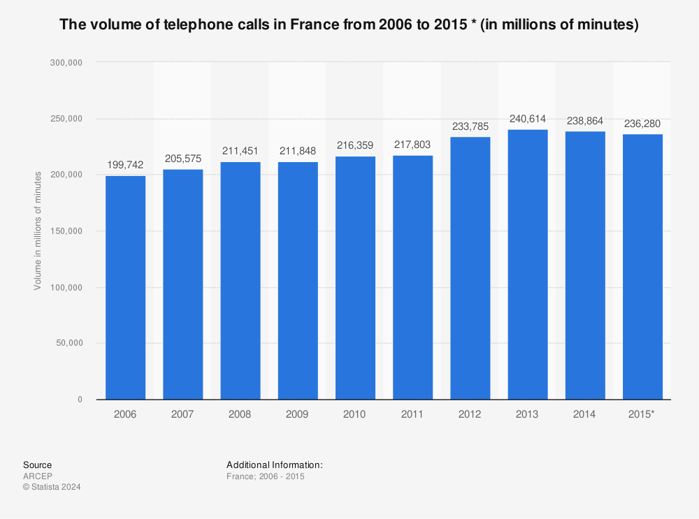 Statistic: The volume of telephone calls in France from 2006 to 2015 * (in millions of minutes) | Statista