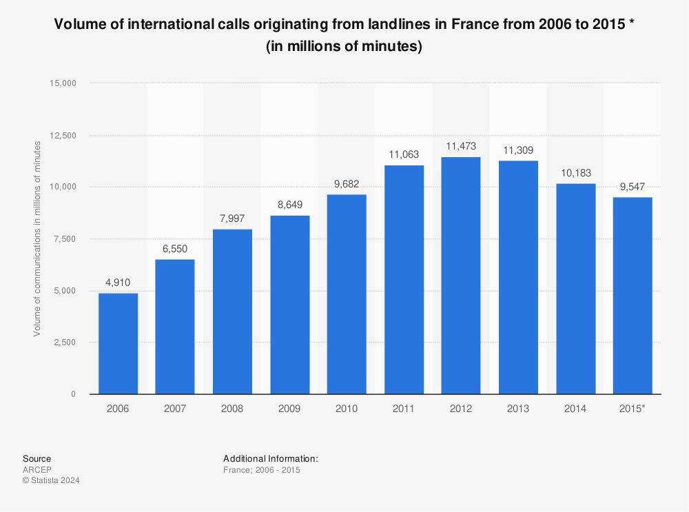 Statistic: Volume of international calls originating from landlines in France from 2006 to 2015 * (in millions of minutes) | Statista