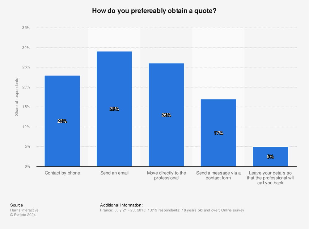 Statistic: How do you prefereably obtain a quote? | Statista