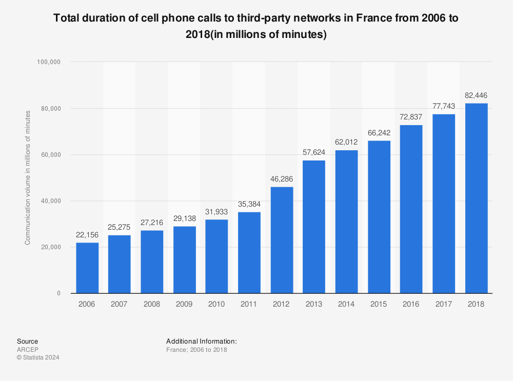 Statistic: Total duration of cell phone calls to third-party networks in France from 2006 to 2018(in millions of minutes) | Statista