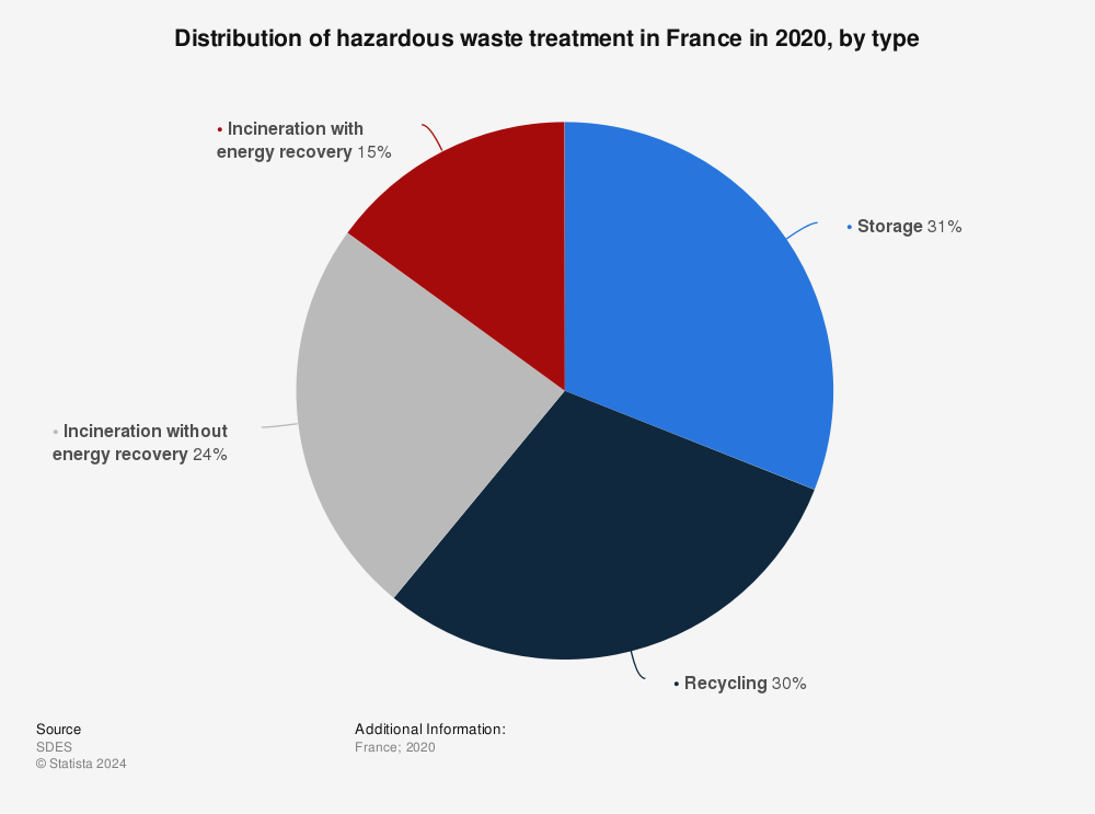 Statistic: Distribution of the volume of hazardous waste treated in France in 2018, by type of treatment | Statista
