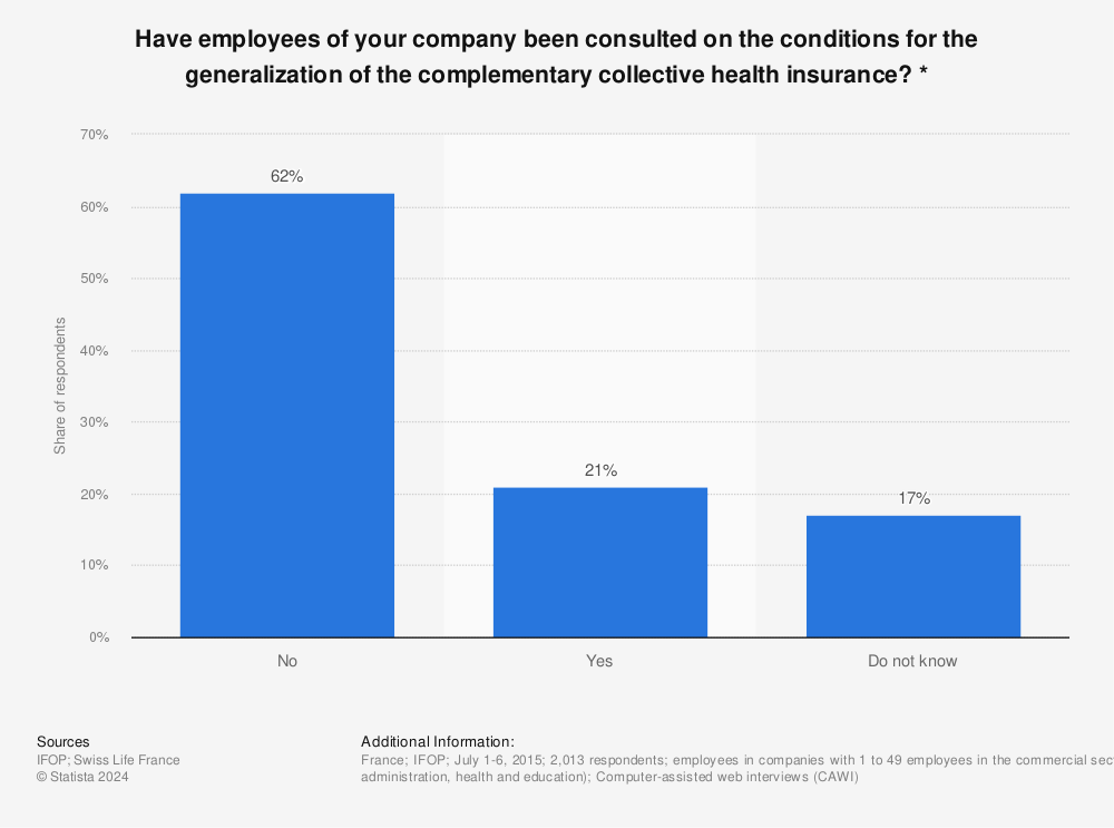 Statistic: Have employees of your company been consulted on the conditions for the generalization of the complementary collective health insurance? * | Statista
