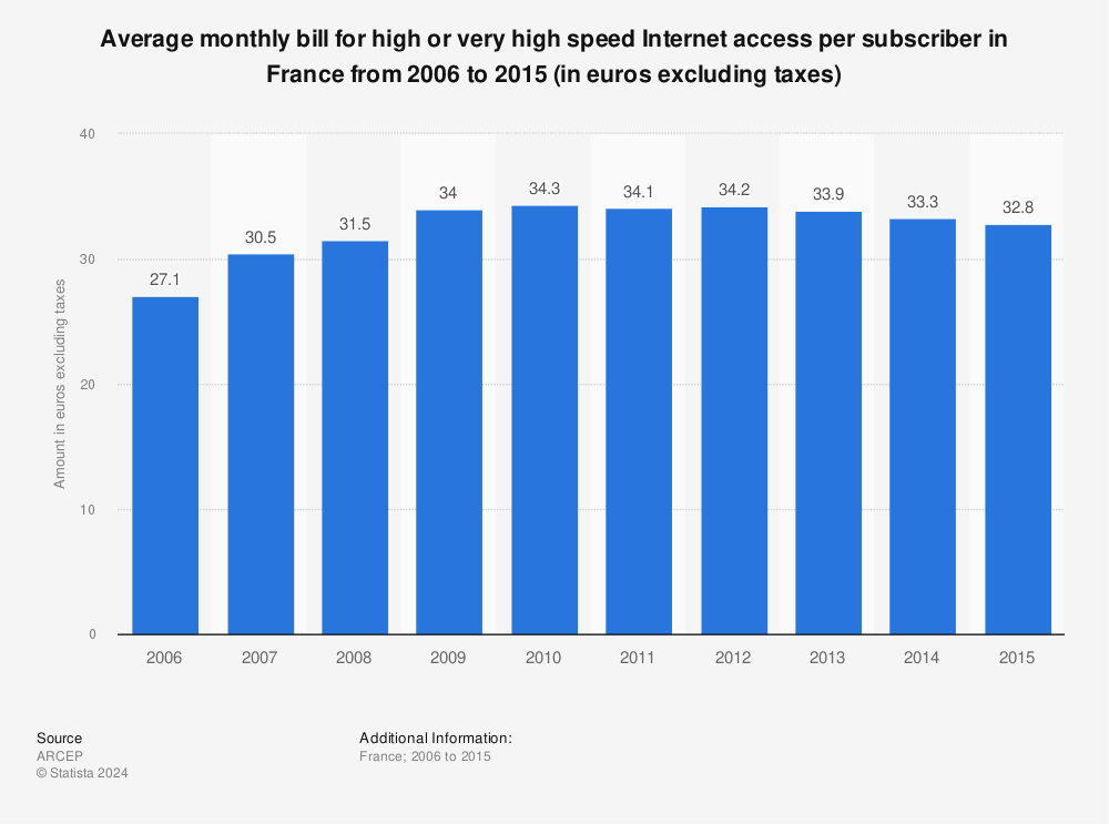 Statistic: Average monthly bill for high or very high speed Internet access per subscriber in France from 2006 to 2015 (in euros excluding taxes) | Statista