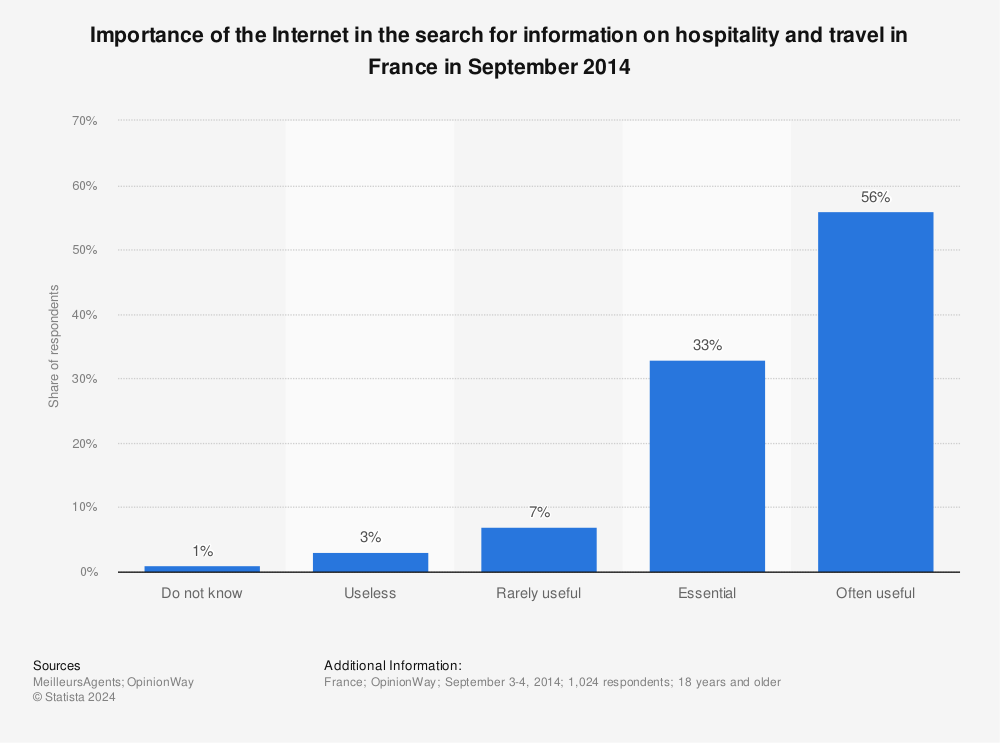 Statistic: Importance of the Internet in the search for information on hospitality and travel in France in September 2014 | Statista