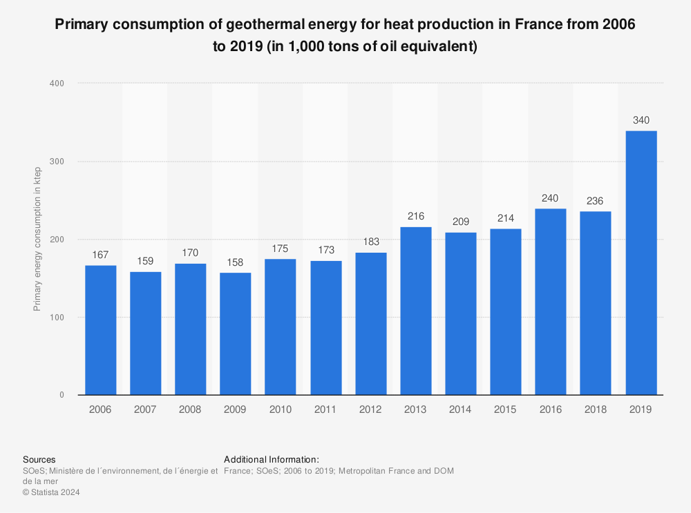 Statistic: Primary consumption of geothermal energy for heat production in France from 2006 to 2019 (in 1,000 tons of oil equivalent) | Statista