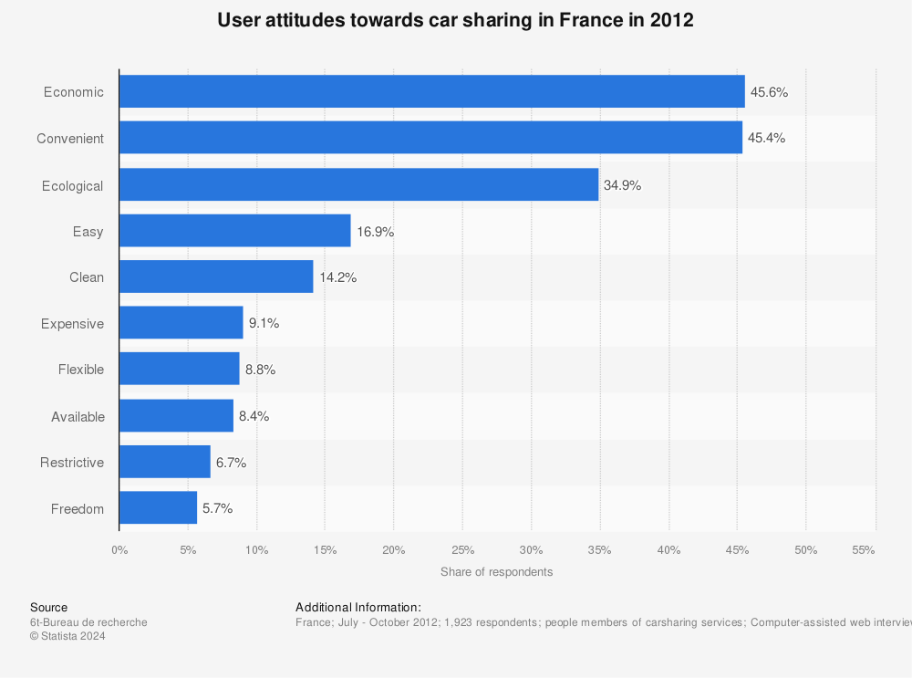 Statistic: User attitudes towards car sharing in France in 2012 | Statista