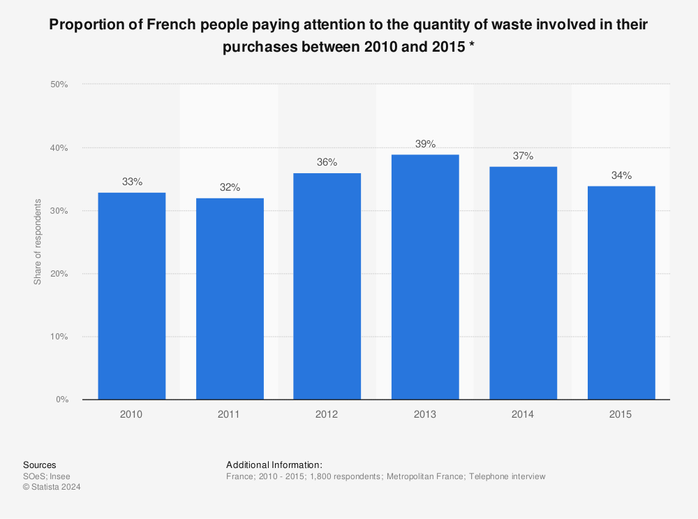 Statistic: Proportion of French people paying attention to the quantity of waste involved in their purchases between 2010 and 2015 * | Statista