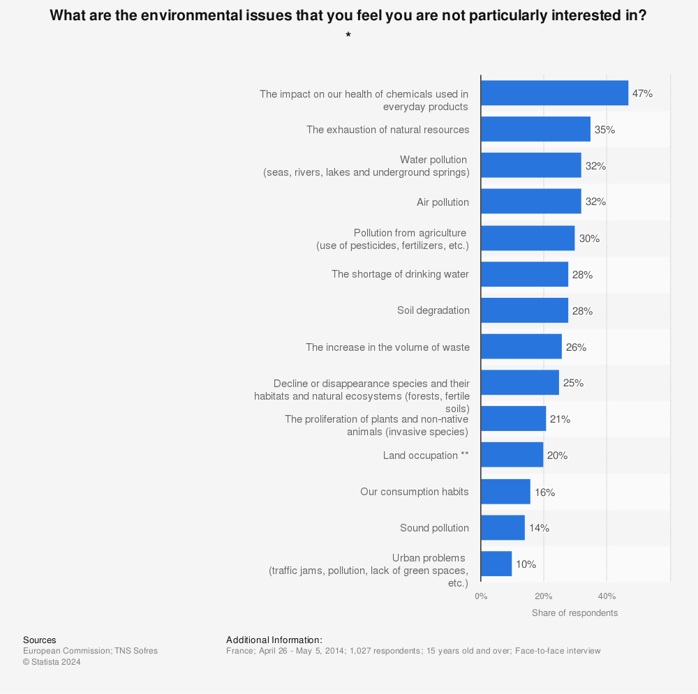 Statistic: What are the environmental issues that you feel you are not particularly interested in? * | Statista