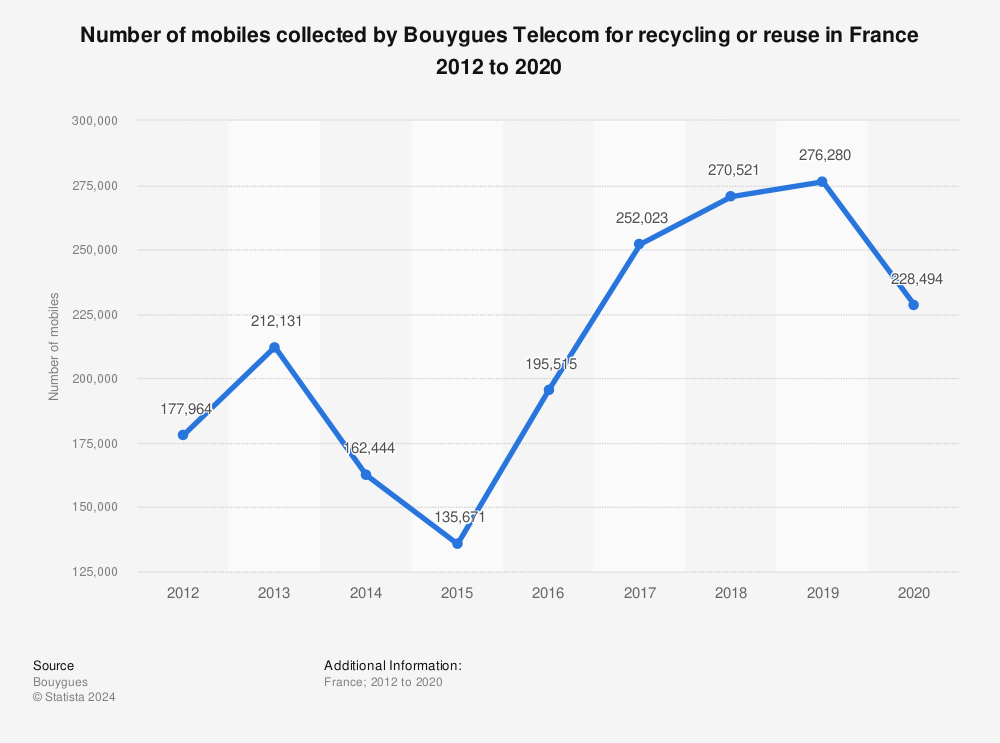 Statistic: Number of mobiles collected by Bouygues Telecom for recycling or reuse in France 2012 to 2020 | Statista