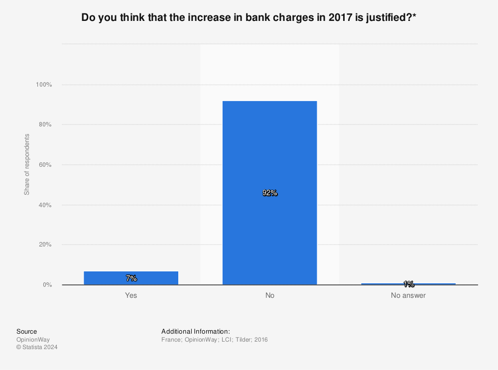 Statistic: Do you think that the increase in bank charges in 2017 is justified?* | Statista
