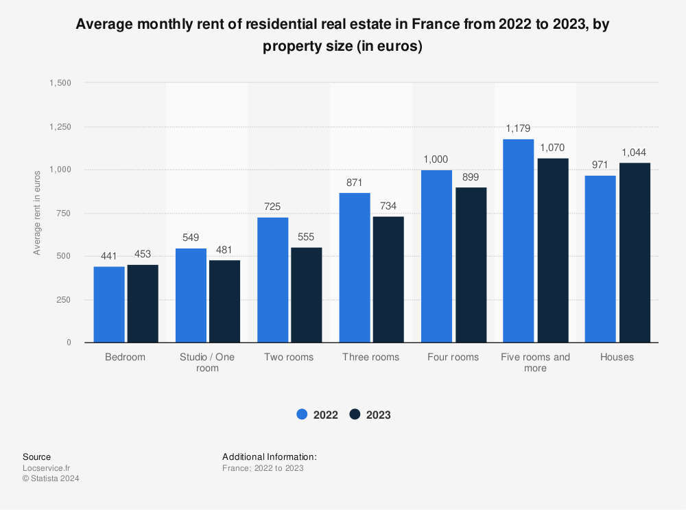 Statistic: Average monthly rent for rental housing in France in 2021, by property size (in euros) | Statista