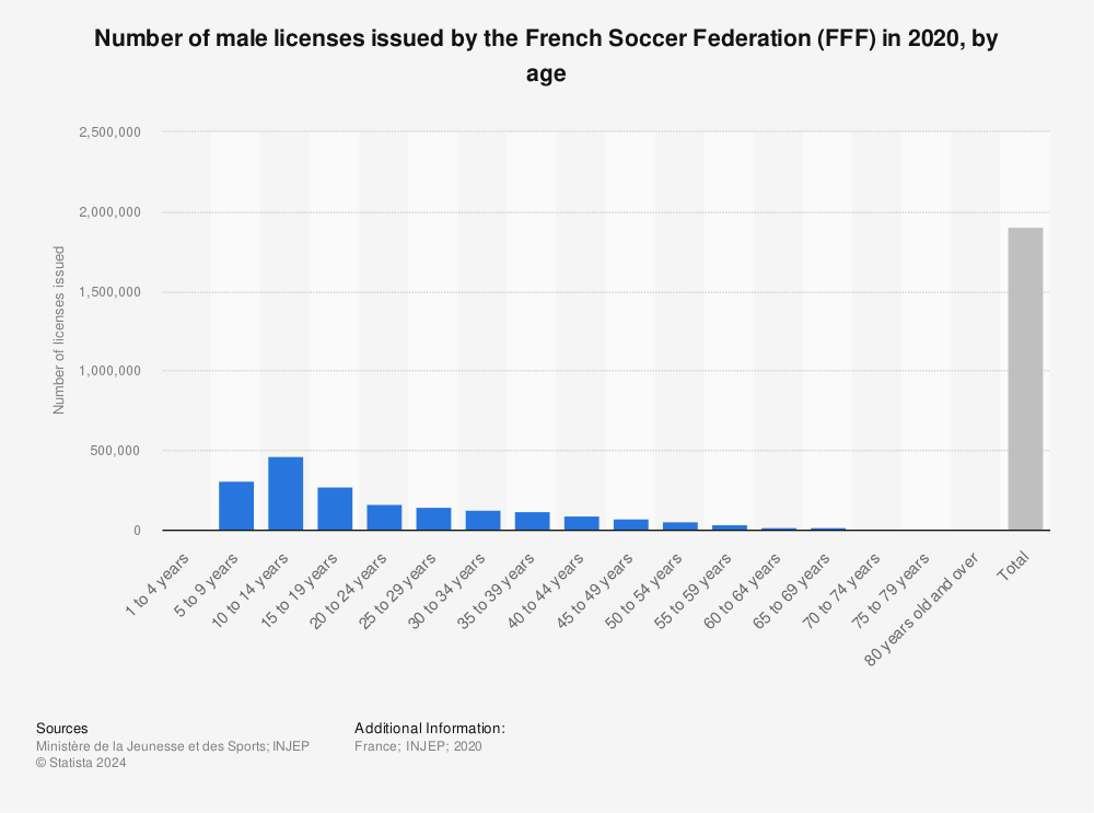 Statistic: Number of male licenses issued by the French Soccer Federation (FFF) in 2020, by age | Statista