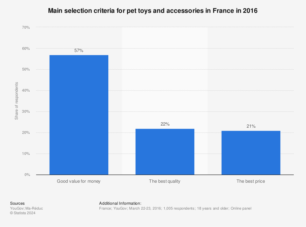 Statistic: Main selection criteria for pet toys and accessories in France in 2016 | Statista