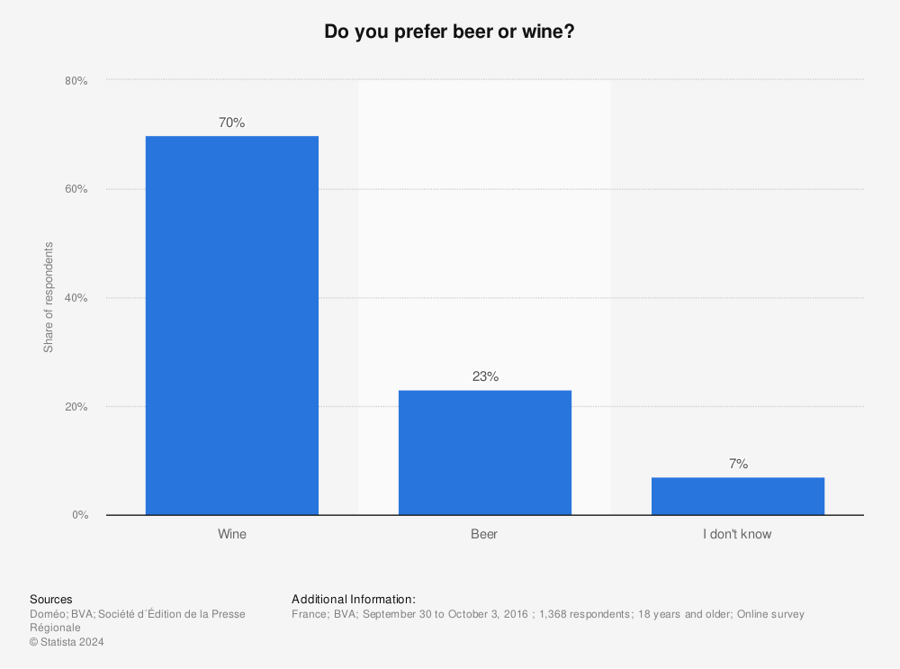 Statistic: Do you prefer beer or wine?  | Statista