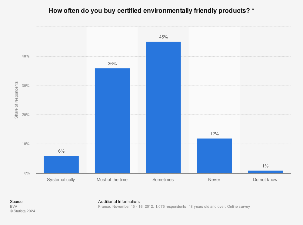 Statistic: How often do you buy certified environmentally friendly products? * | Statista