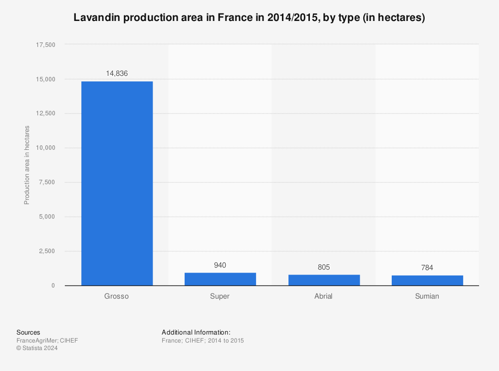 Statistic: Lavandin production area in France in 2014/2015, by type (in hectares) | Statista