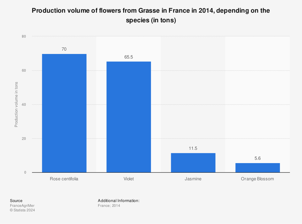 Statistic: Production volume of flowers from Grasse in France in 2014, depending on the species (in tons) | Statista