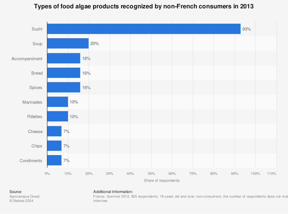 Statistic: Types of food algae products recognized by non-French consumers in 2013 | Statista
