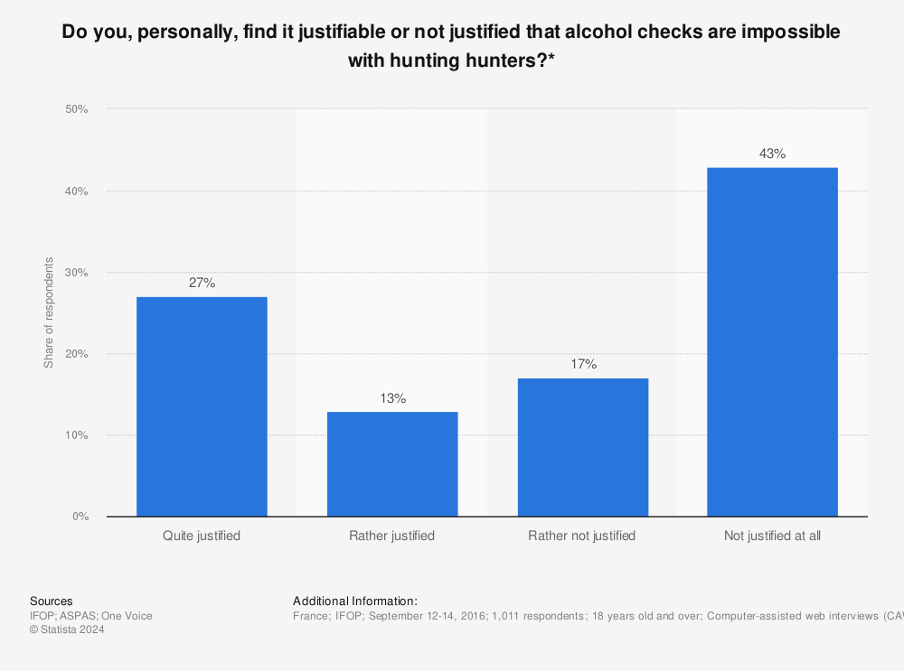 Statistic: Do you, personally, find it justifiable or not justified that alcohol checks are impossible with hunting hunters?* | Statista