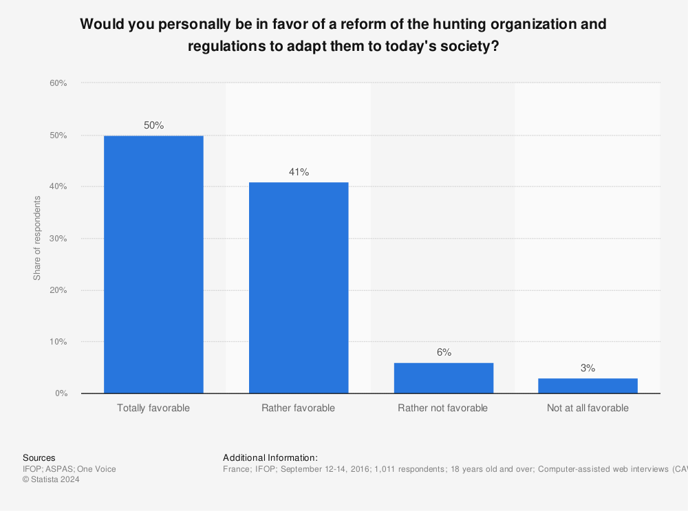 Statistic: Would you personally be in favor of a reform of the hunting organization and regulations to adapt them to today's society? | Statista