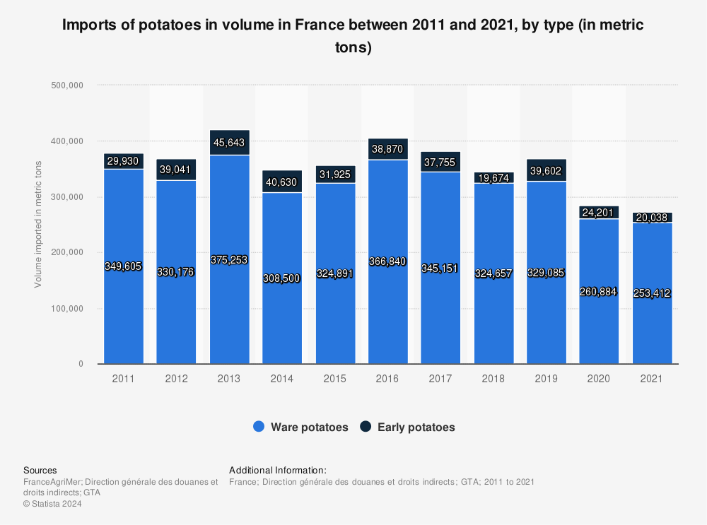 Statistic: Imports of potatoes in volume in France between 2011 and 2020, by type (in metric tons) | Statista
