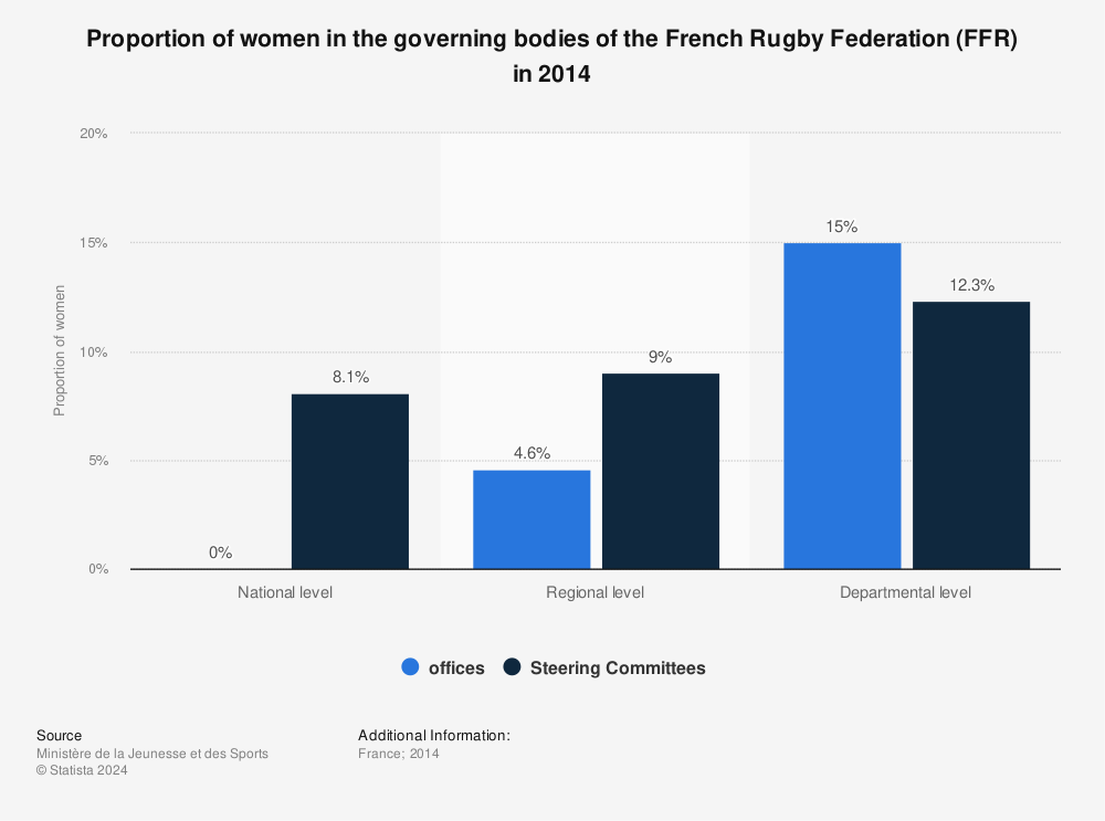 Statistic: Proportion of women in the governing bodies of the French Rugby Federation (FFR) in 2014 | Statista