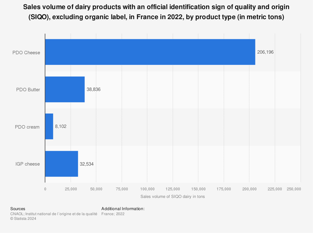 Statistic: Sales volume of dairy products with an official identification sign of quality and origin (SIQO), excluding organic label, in France in 2019, by product type (in metric tons) | Statista