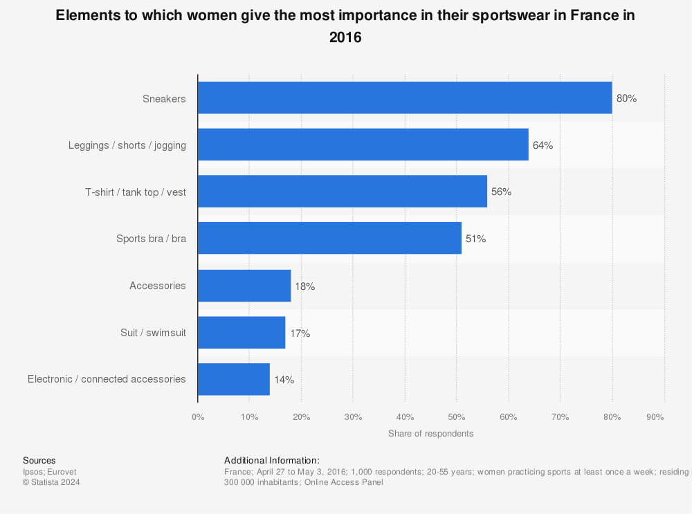 Statistic: Elements to which women give the most importance in their sportswear in France in 2016 | Statista