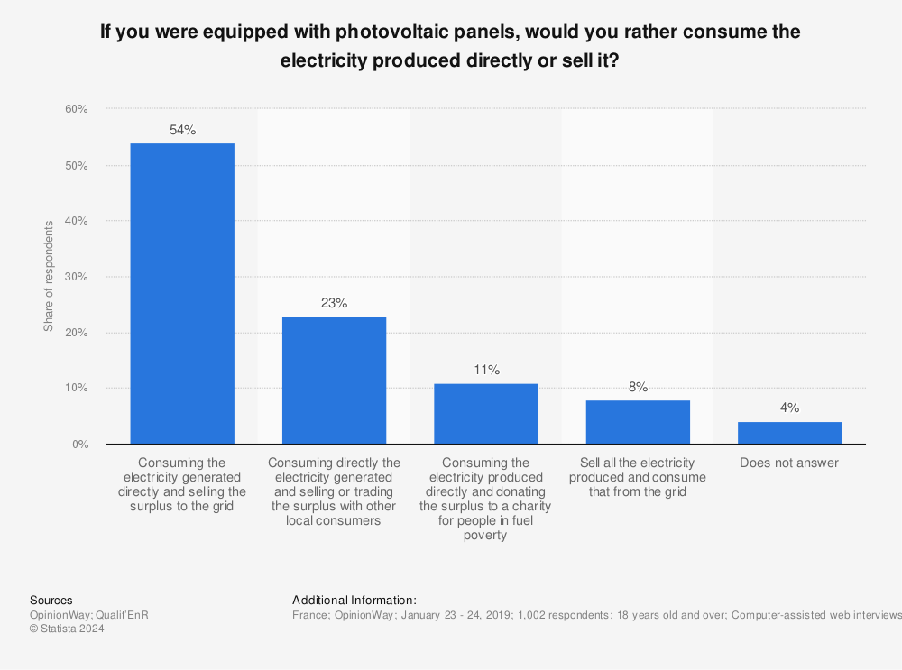 Statistic: If you were equipped with photovoltaic panels, would you rather consume the electricity produced directly or sell it? | Statista
