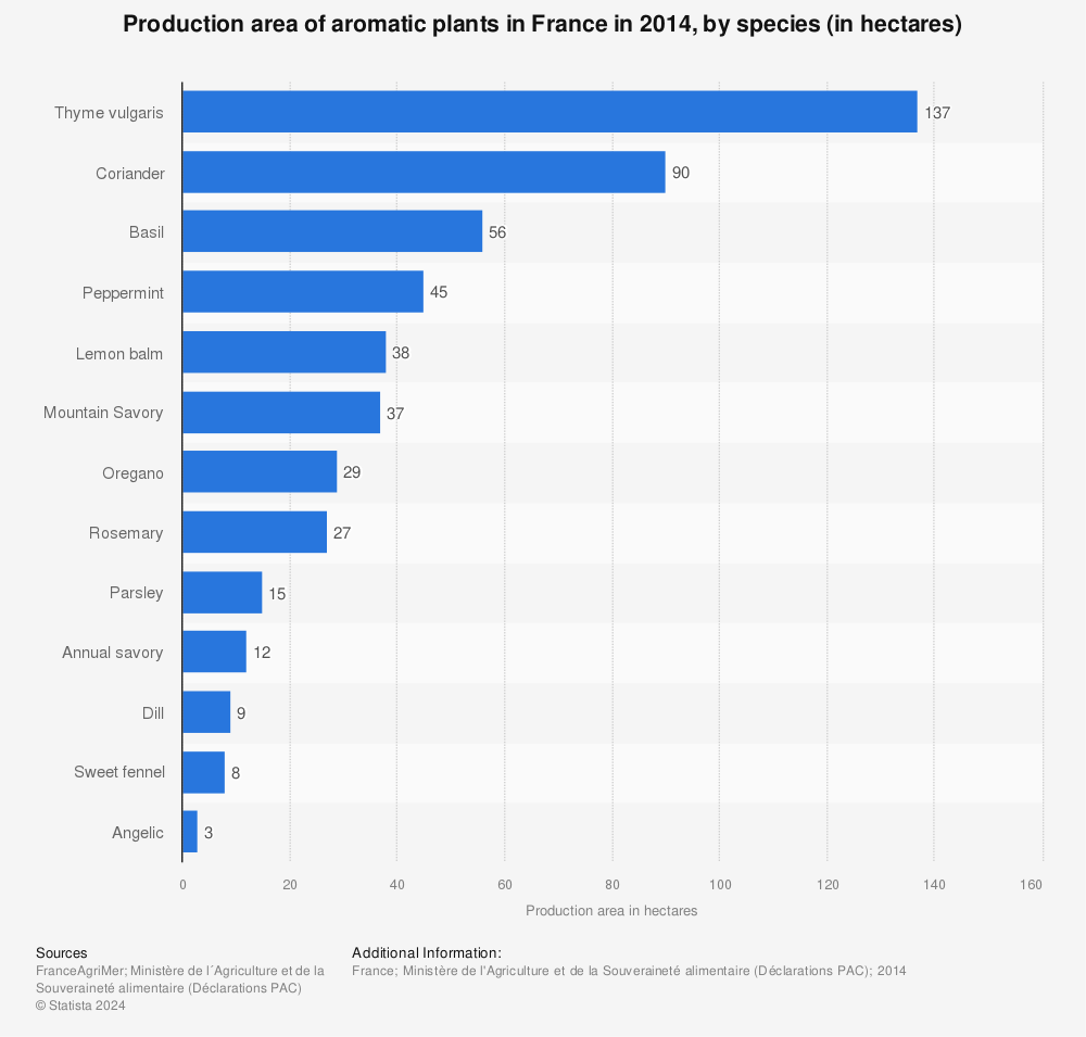 Statistic: Production area of ​​aromatic plants in France in 2014, by species (in hectares) | Statista