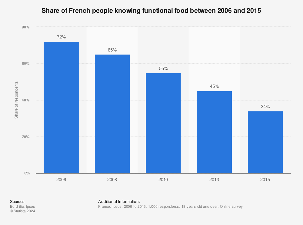 Statistic: Share of French people knowing functional food between 2006 and 2015 | Statista