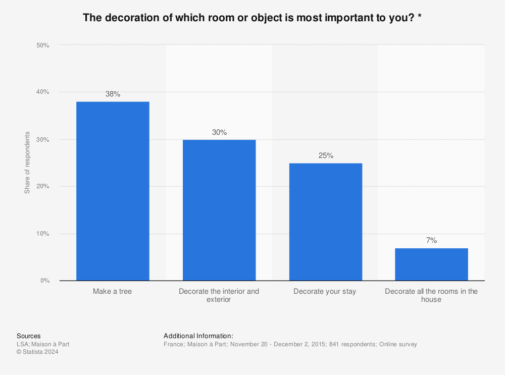 Statistic: The decoration of which room or object is most important to you? * | Statista