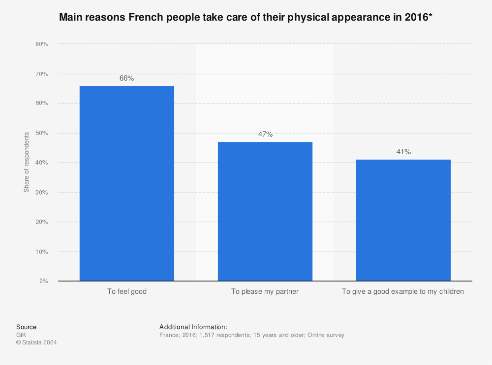 Statistic: Main reasons French people take care of their physical appearance in 2016* | Statista