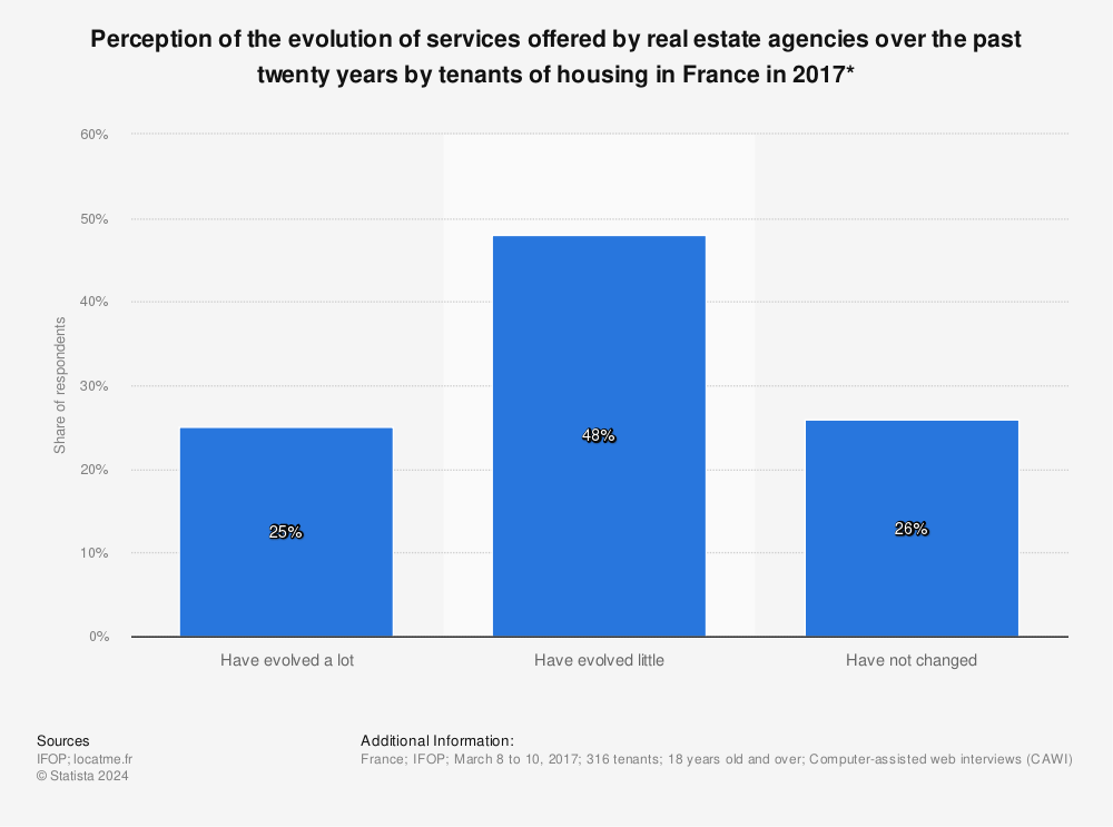Statistic: Perception of the evolution of services offered by real estate agencies over the past twenty years by tenants of housing in France in 2017* | Statista