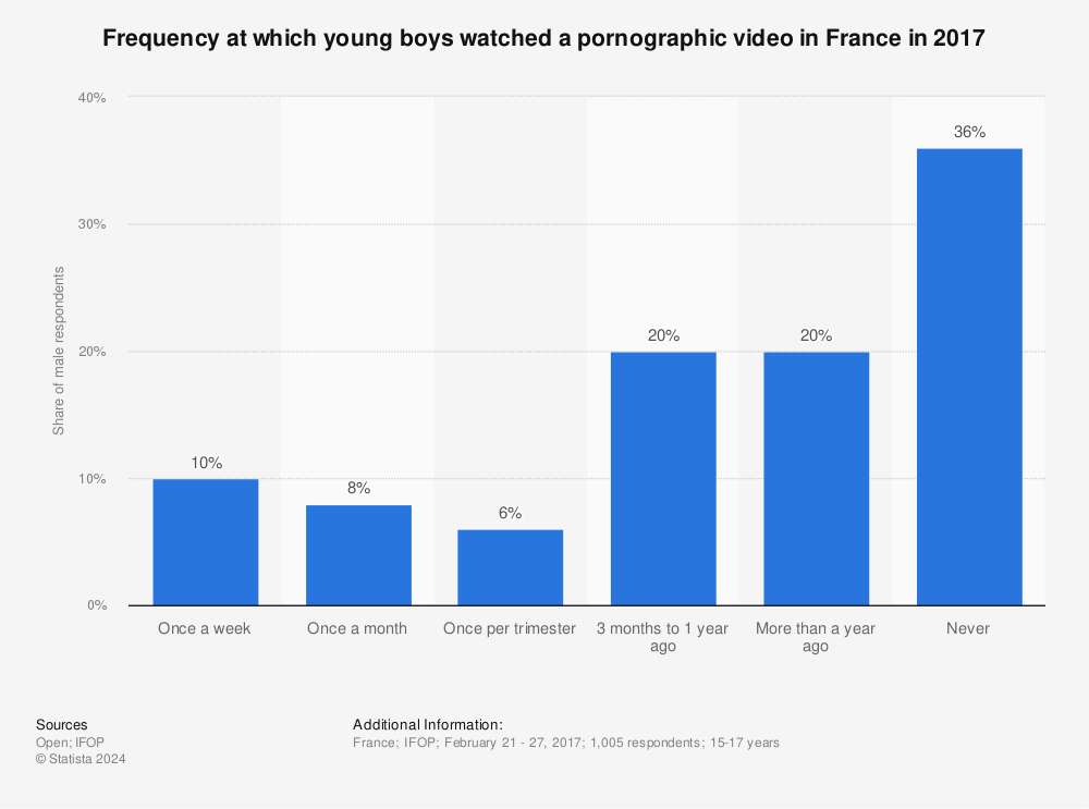 Statistic: Frequency at which young boys watched a pornographic video in France in 2017 | Statista