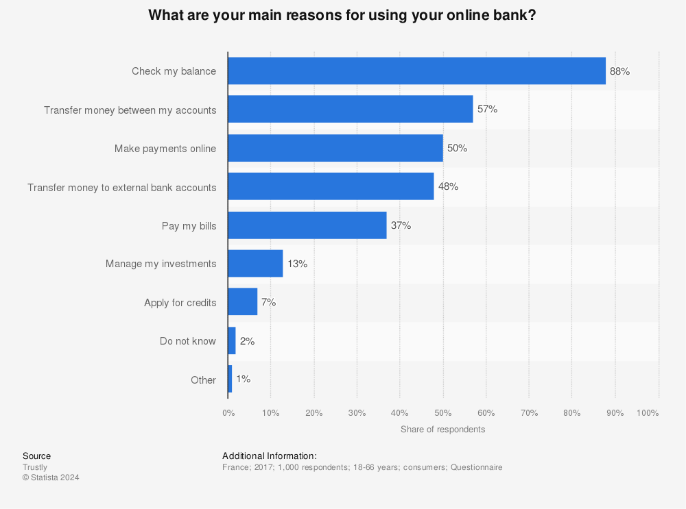 Statistic: What are your main reasons for using your online bank? | Statista