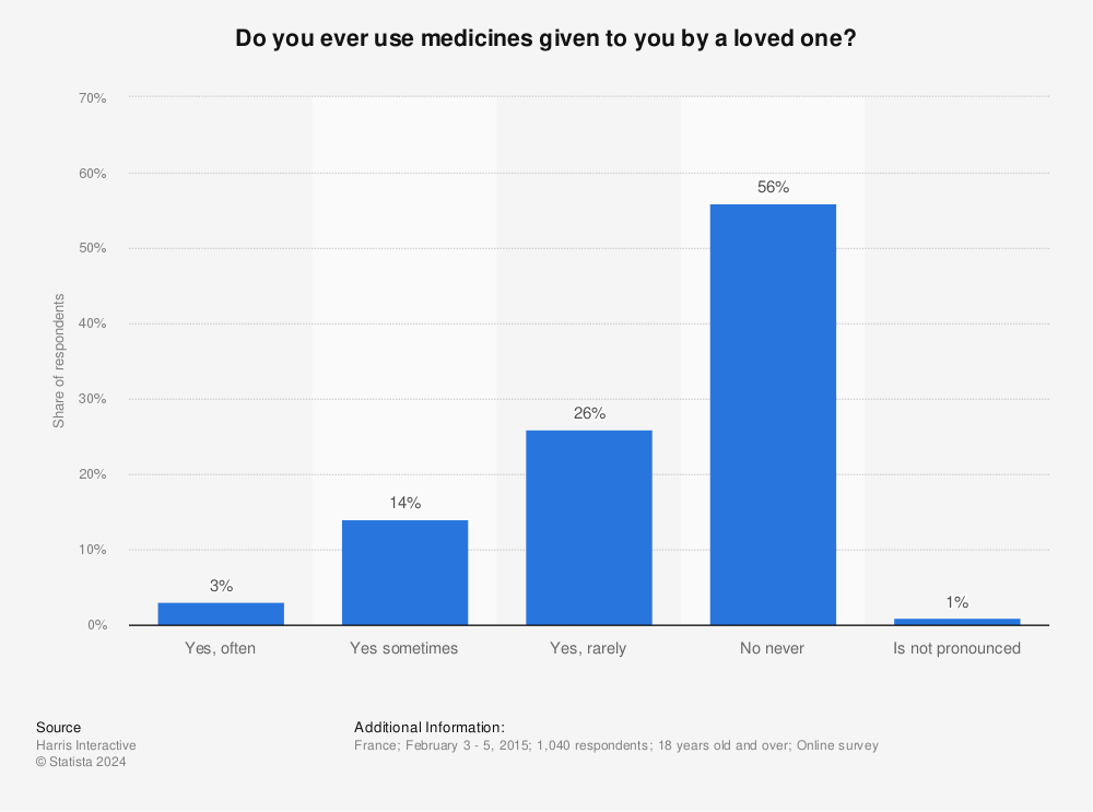 Statistic: Do you ever use medicines given to you by a loved one? | Statista