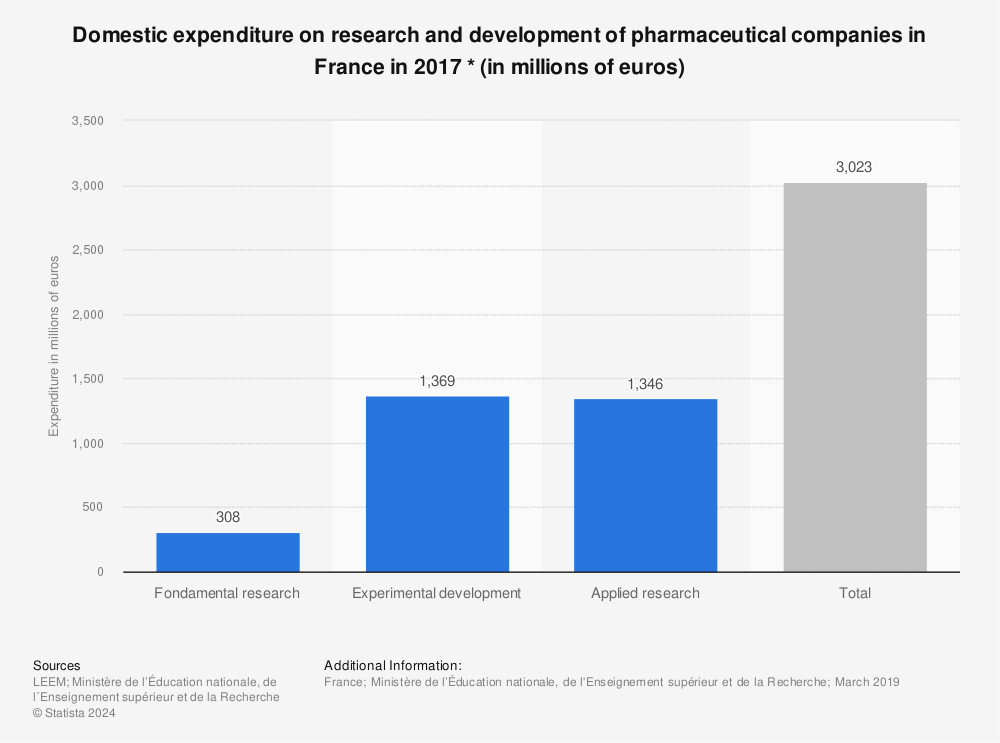 Statistic: Domestic expenditure on research and development of pharmaceutical companies in France in 2017 * (in millions of euros) | Statista