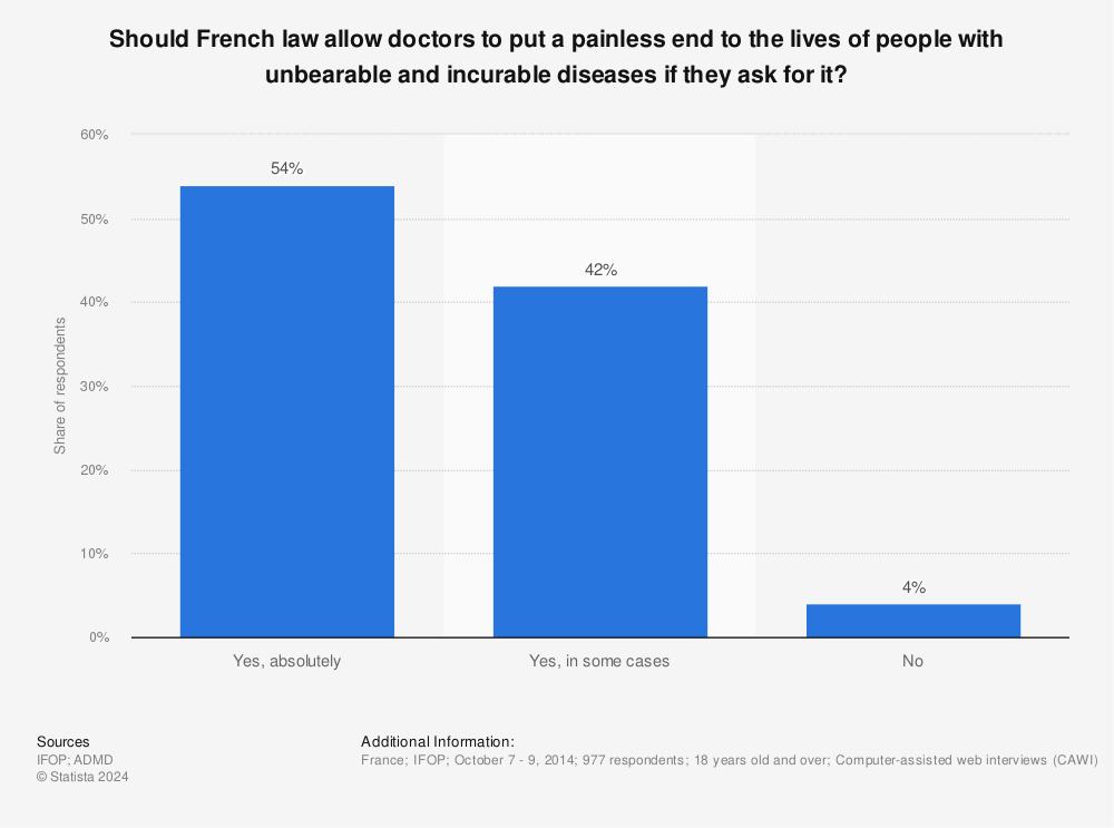 Statistic: Should French law allow doctors to put a painless end to the lives of people with unbearable and incurable diseases if they ask for it? | Statista