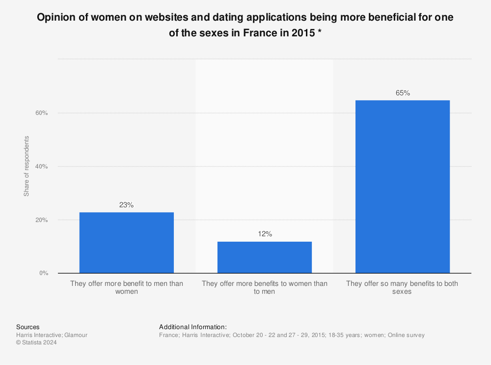 Statistic: Opinion of women on websites and dating applications being more beneficial for one of the sexes in France in 2015 * | Statista