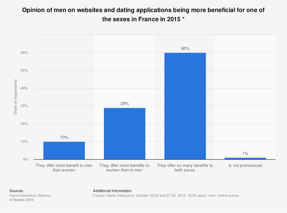 Statistic: Opinion of men on websites and dating applications being more beneficial for one of the sexes in France in 2015 * | Statista
