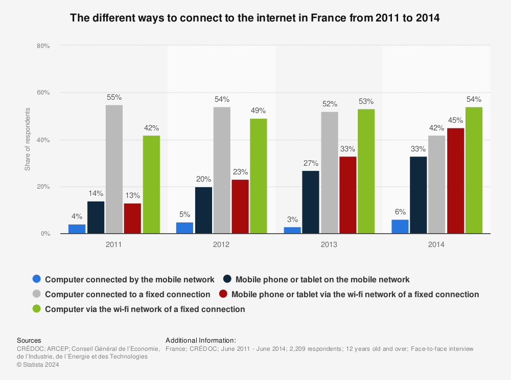 Statistic: The different ways to connect to the internet in France from 2011 to 2014 | Statista