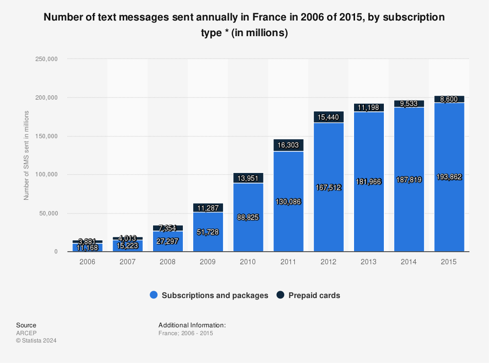 Statistic: Number of text messages sent annually in France in 2006 of 2015, by subscription type * (in millions) | Statista