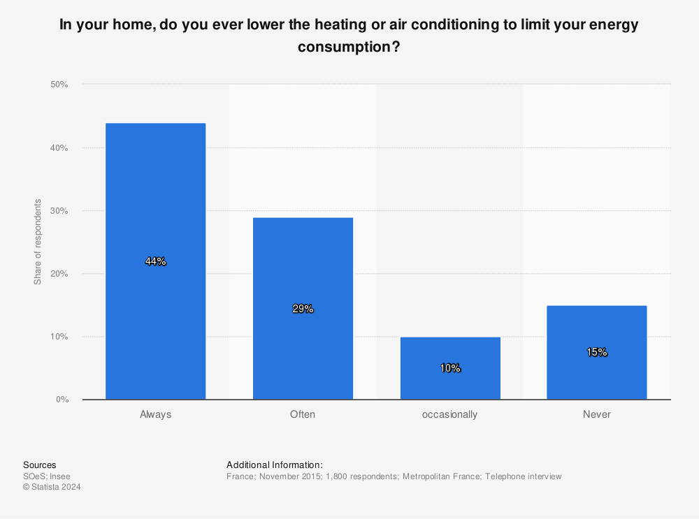 Statistic: In your home, do you ever lower the heating or air conditioning to limit your energy consumption? | Statista