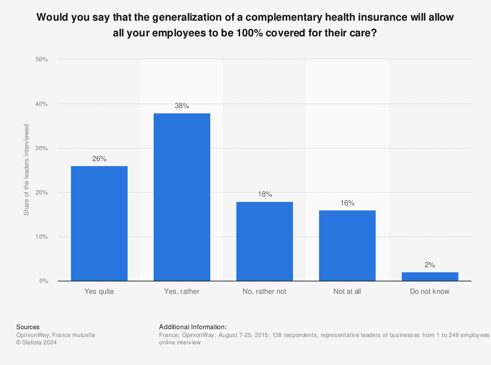 Statistic: Would you say that the generalization of a complementary health insurance will allow all your employees to be 100% covered for their care? | Statista