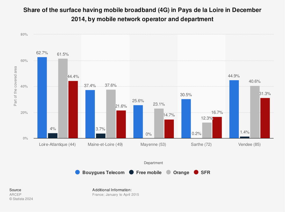 Statistic: Share of the surface having mobile broadband (4G) in Pays de la Loire in December 2014, by mobile network operator and department | Statista