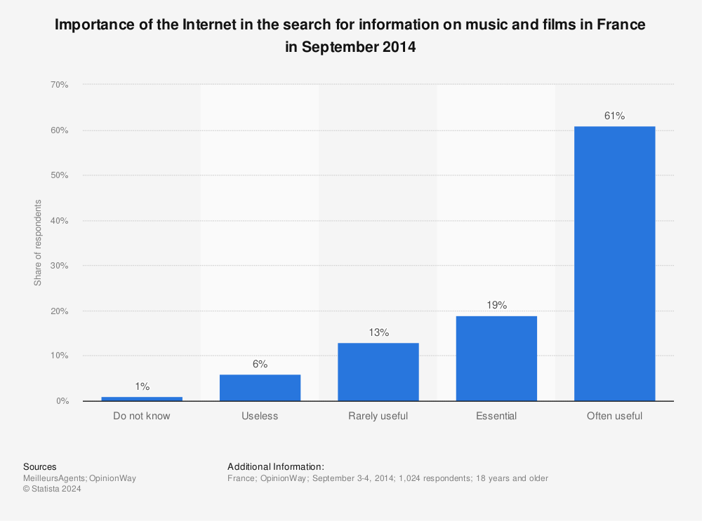 Statistic: Importance of the Internet in the search for information on music and films in France in September 2014 | Statista