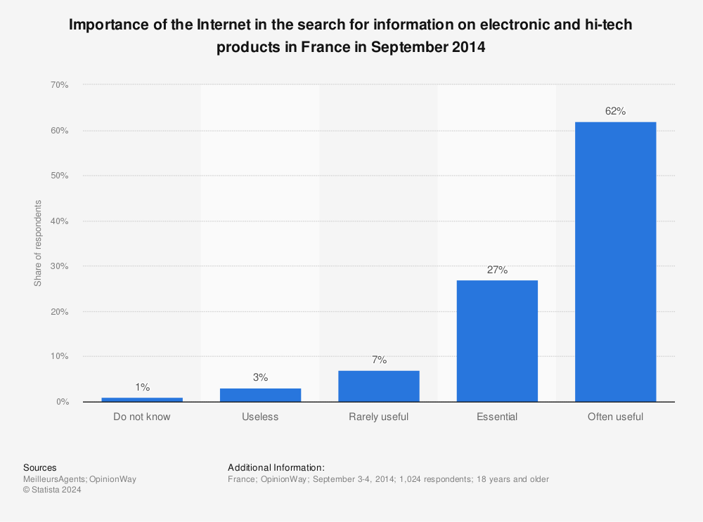 Statistic: Importance of the Internet in the search for information on electronic and hi-tech products in France in September 2014 | Statista
